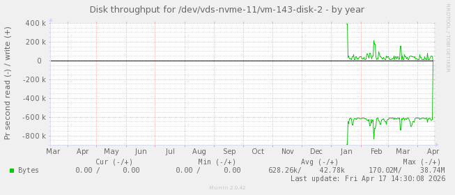 Disk throughput for /dev/vds-nvme-11/vm-143-disk-2