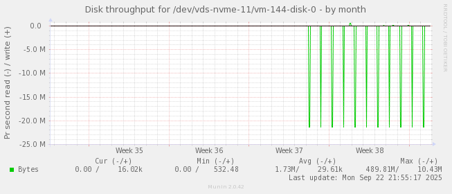 Disk throughput for /dev/vds-nvme-11/vm-144-disk-0