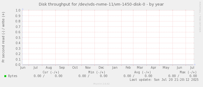 Disk throughput for /dev/vds-nvme-11/vm-1450-disk-0