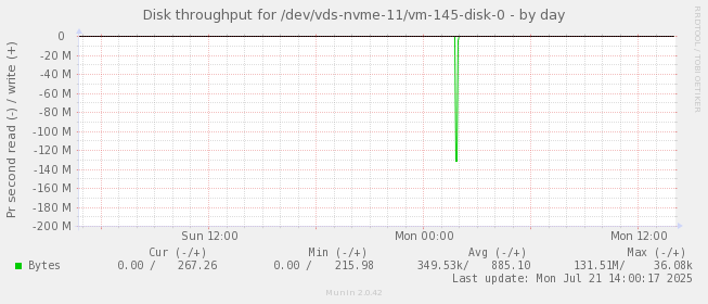 Disk throughput for /dev/vds-nvme-11/vm-145-disk-0