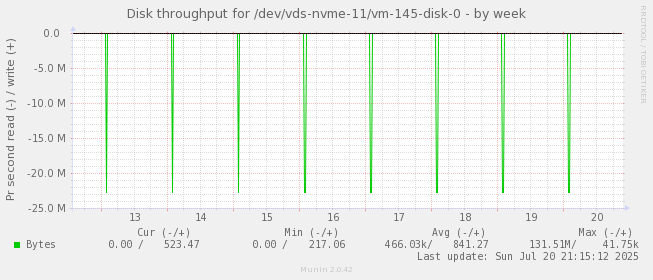 Disk throughput for /dev/vds-nvme-11/vm-145-disk-0