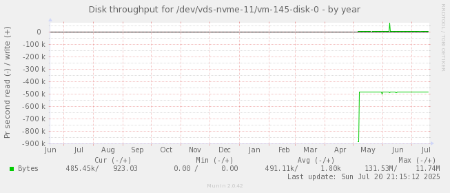 Disk throughput for /dev/vds-nvme-11/vm-145-disk-0