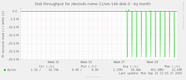 Disk throughput for /dev/vds-nvme-11/vm-146-disk-0