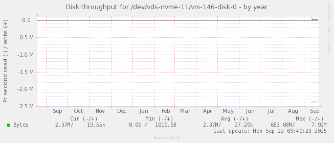 Disk throughput for /dev/vds-nvme-11/vm-146-disk-0