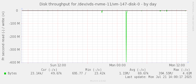 Disk throughput for /dev/vds-nvme-11/vm-147-disk-0