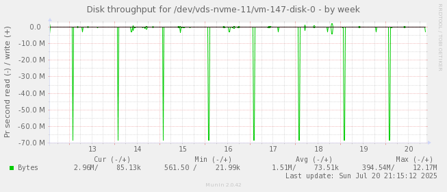 Disk throughput for /dev/vds-nvme-11/vm-147-disk-0