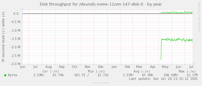 Disk throughput for /dev/vds-nvme-11/vm-147-disk-0