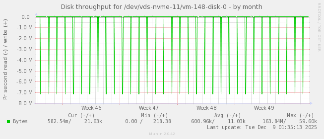 Disk throughput for /dev/vds-nvme-11/vm-148-disk-0