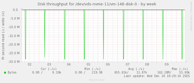 Disk throughput for /dev/vds-nvme-11/vm-148-disk-0
