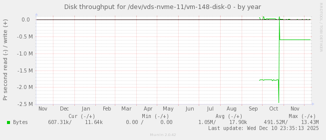 Disk throughput for /dev/vds-nvme-11/vm-148-disk-0