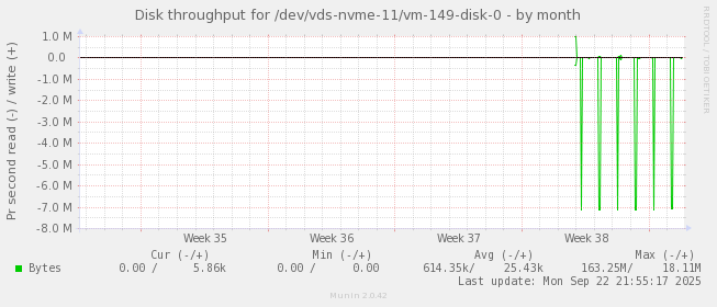 Disk throughput for /dev/vds-nvme-11/vm-149-disk-0