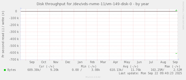 Disk throughput for /dev/vds-nvme-11/vm-149-disk-0