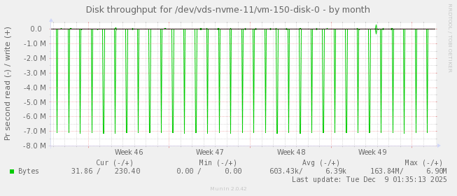 Disk throughput for /dev/vds-nvme-11/vm-150-disk-0
