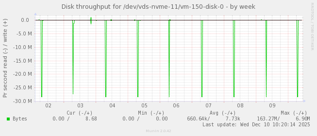 Disk throughput for /dev/vds-nvme-11/vm-150-disk-0