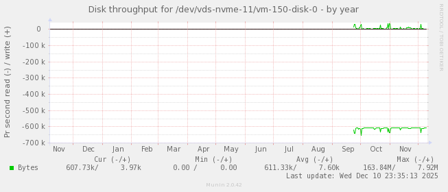 Disk throughput for /dev/vds-nvme-11/vm-150-disk-0