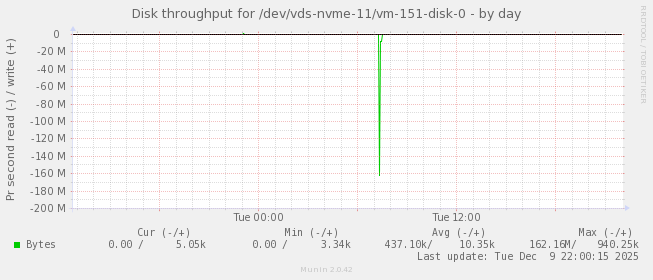 Disk throughput for /dev/vds-nvme-11/vm-151-disk-0