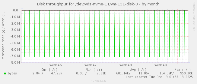 Disk throughput for /dev/vds-nvme-11/vm-151-disk-0