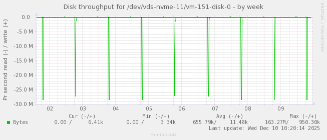 Disk throughput for /dev/vds-nvme-11/vm-151-disk-0