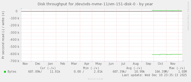 Disk throughput for /dev/vds-nvme-11/vm-151-disk-0