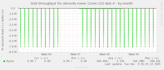 Disk throughput for /dev/vds-nvme-11/vm-152-disk-0