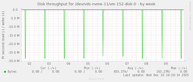 Disk throughput for /dev/vds-nvme-11/vm-152-disk-0