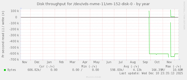 Disk throughput for /dev/vds-nvme-11/vm-152-disk-0