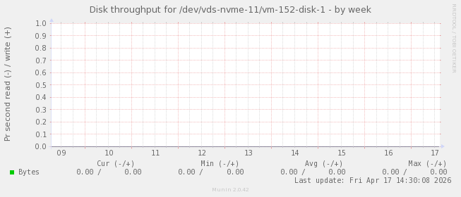 Disk throughput for /dev/vds-nvme-11/vm-152-disk-1