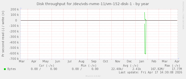 Disk throughput for /dev/vds-nvme-11/vm-152-disk-1