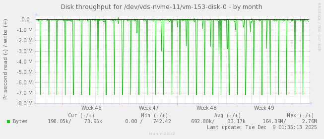 Disk throughput for /dev/vds-nvme-11/vm-153-disk-0