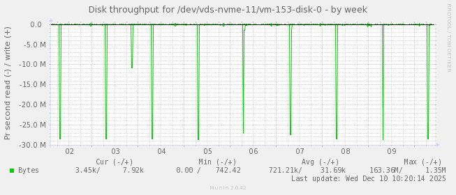 Disk throughput for /dev/vds-nvme-11/vm-153-disk-0