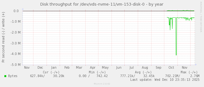 Disk throughput for /dev/vds-nvme-11/vm-153-disk-0