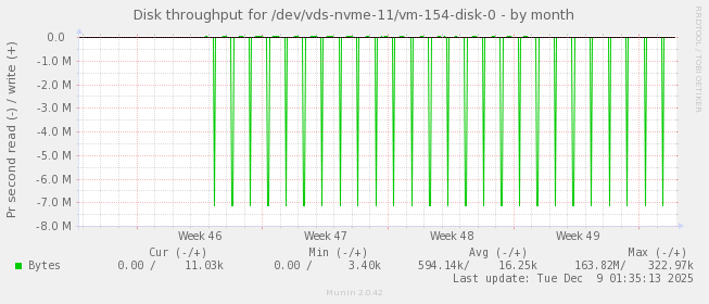 Disk throughput for /dev/vds-nvme-11/vm-154-disk-0