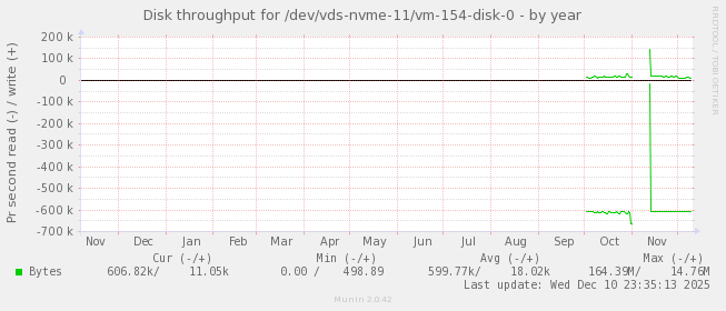 Disk throughput for /dev/vds-nvme-11/vm-154-disk-0
