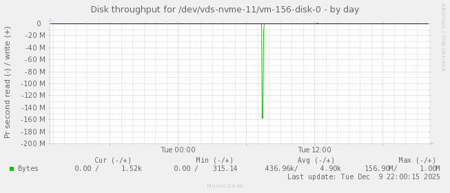 Disk throughput for /dev/vds-nvme-11/vm-156-disk-0