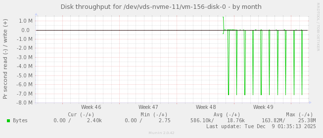 Disk throughput for /dev/vds-nvme-11/vm-156-disk-0
