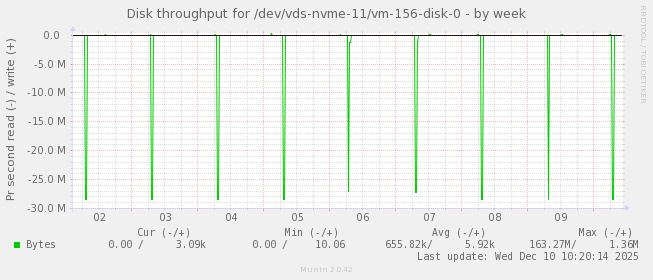 Disk throughput for /dev/vds-nvme-11/vm-156-disk-0