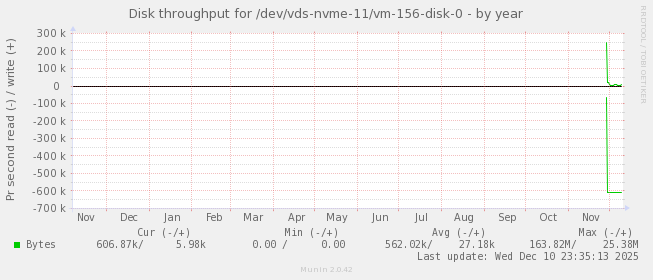 Disk throughput for /dev/vds-nvme-11/vm-156-disk-0
