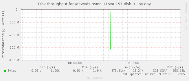 Disk throughput for /dev/vds-nvme-11/vm-157-disk-0
