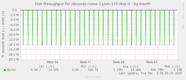 Disk throughput for /dev/vds-nvme-11/vm-157-disk-0