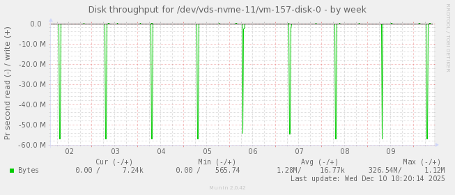 Disk throughput for /dev/vds-nvme-11/vm-157-disk-0