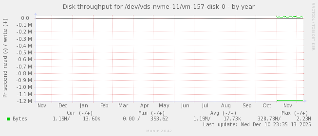 Disk throughput for /dev/vds-nvme-11/vm-157-disk-0