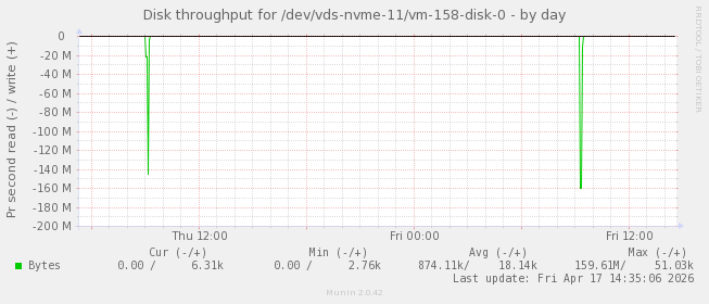 Disk throughput for /dev/vds-nvme-11/vm-158-disk-0