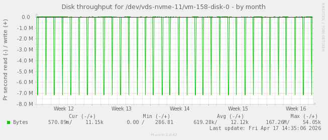 Disk throughput for /dev/vds-nvme-11/vm-158-disk-0