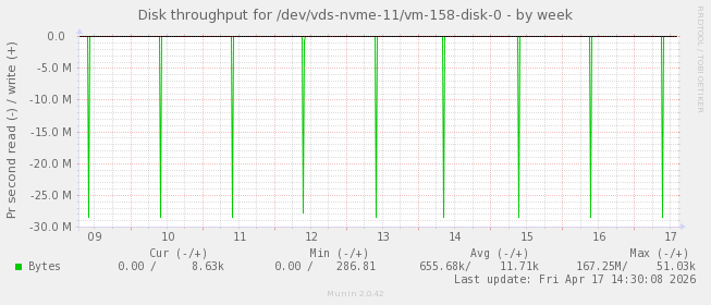 Disk throughput for /dev/vds-nvme-11/vm-158-disk-0