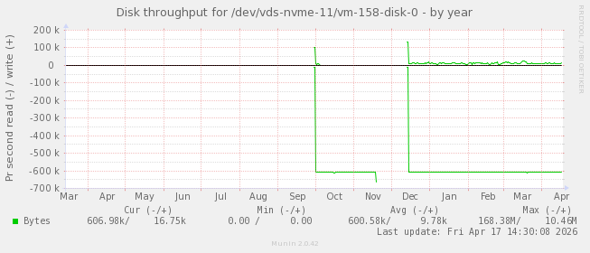 Disk throughput for /dev/vds-nvme-11/vm-158-disk-0