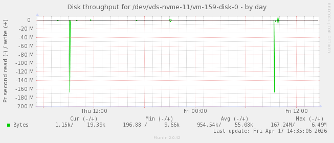Disk throughput for /dev/vds-nvme-11/vm-159-disk-0