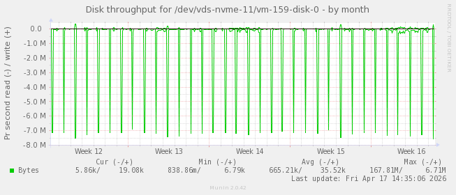 Disk throughput for /dev/vds-nvme-11/vm-159-disk-0