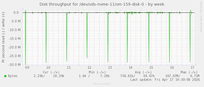 Disk throughput for /dev/vds-nvme-11/vm-159-disk-0