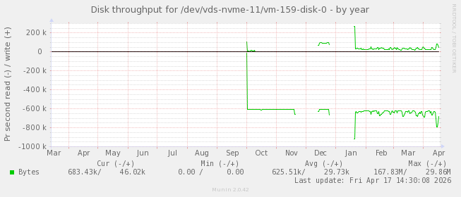 Disk throughput for /dev/vds-nvme-11/vm-159-disk-0