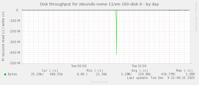 Disk throughput for /dev/vds-nvme-11/vm-160-disk-0